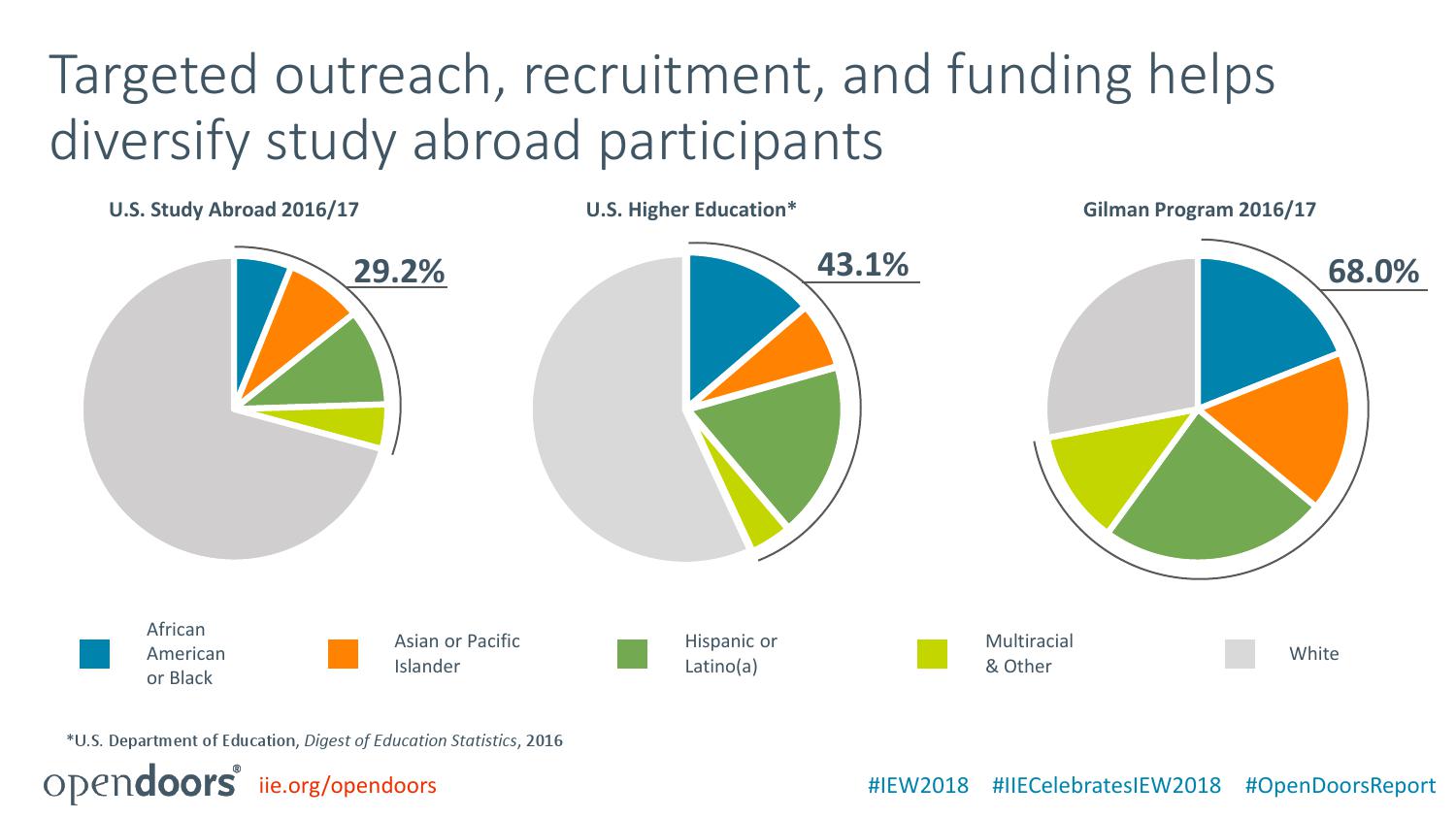 美国国际教育协会:2018门户开放报告