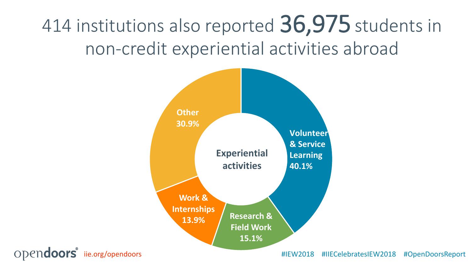 美国国际教育协会:2018门户开放报告