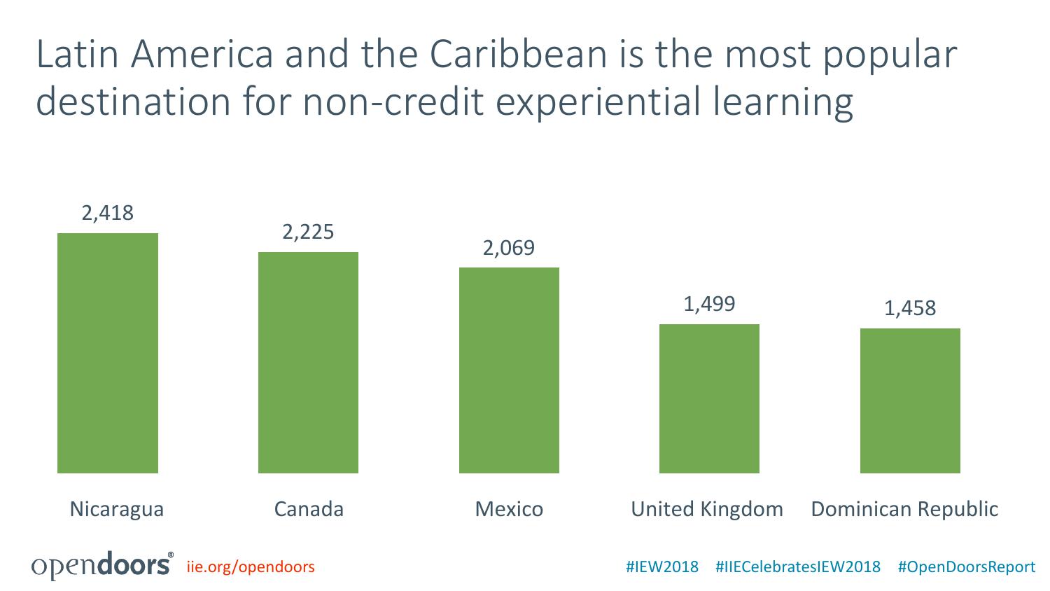 美国国际教育协会:2018门户开放报告