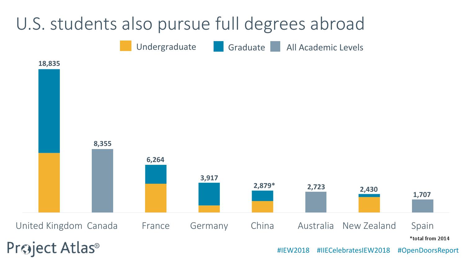 美国国际教育协会:2018门户开放报告