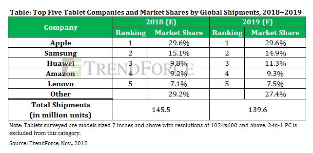TrendForce：2018年全球平板电脑出货量下降4.3%