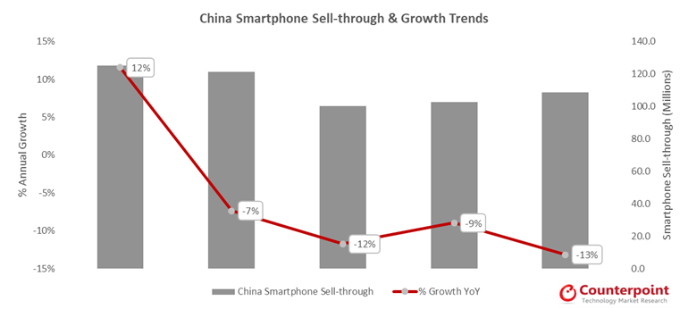 Counterpoint:2018年第三季度中国手机市场现状与双十一展望