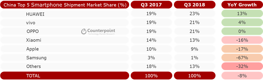 Counterpoint:2018年第三季度中国手机市场现状与双十一展望