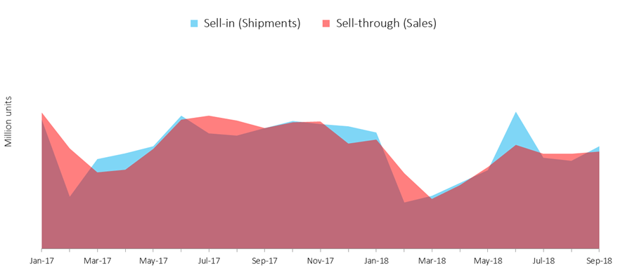 unterpoint:2018年第三季度中国手机市场现状与
