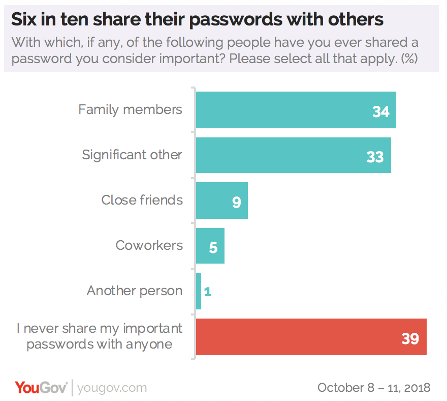 YouGov：2/5的千禧一代在全部网络账号中使用相同密码