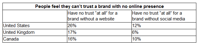 SurveyMonkey:信任影响9/10的北美和英国消费者的购买决策