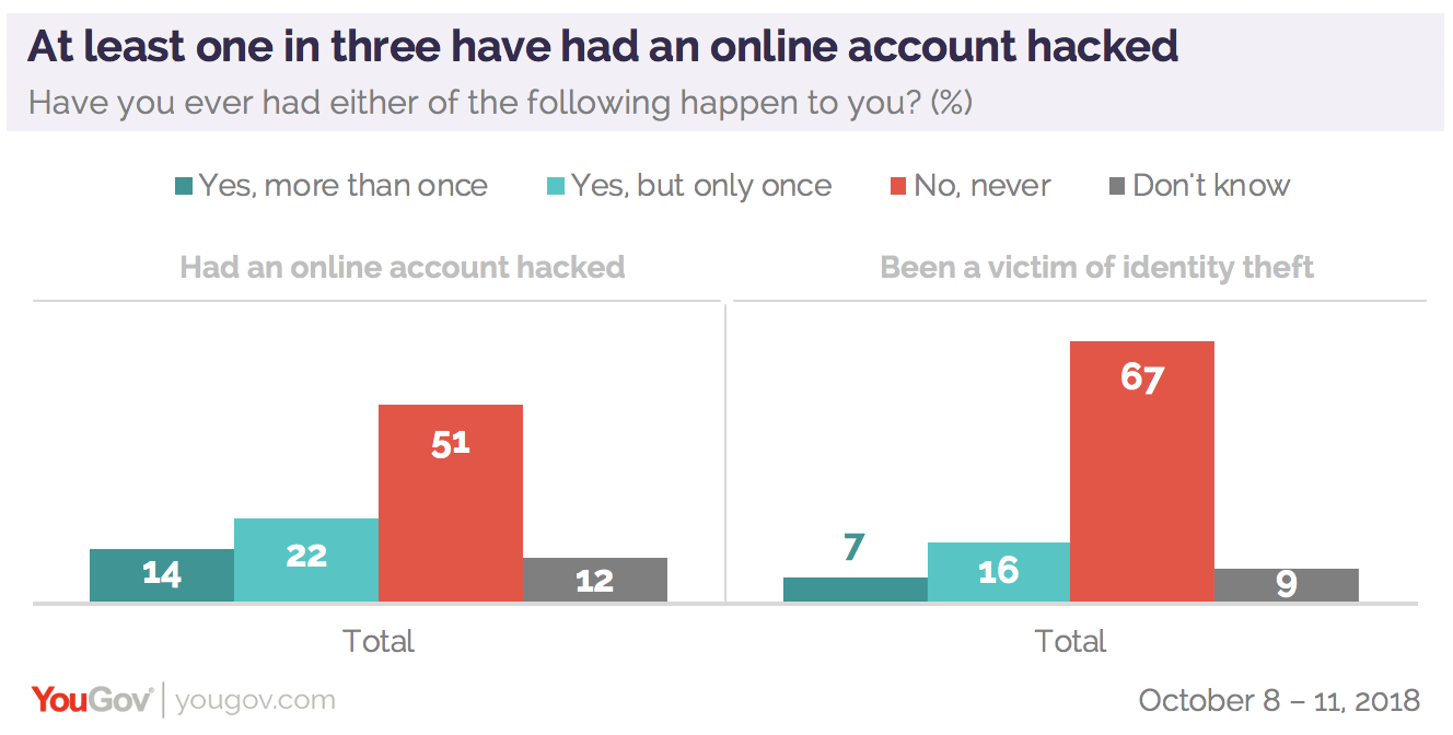 YouGov：2/5的千禧一代在全部网络账号中使用相同密码