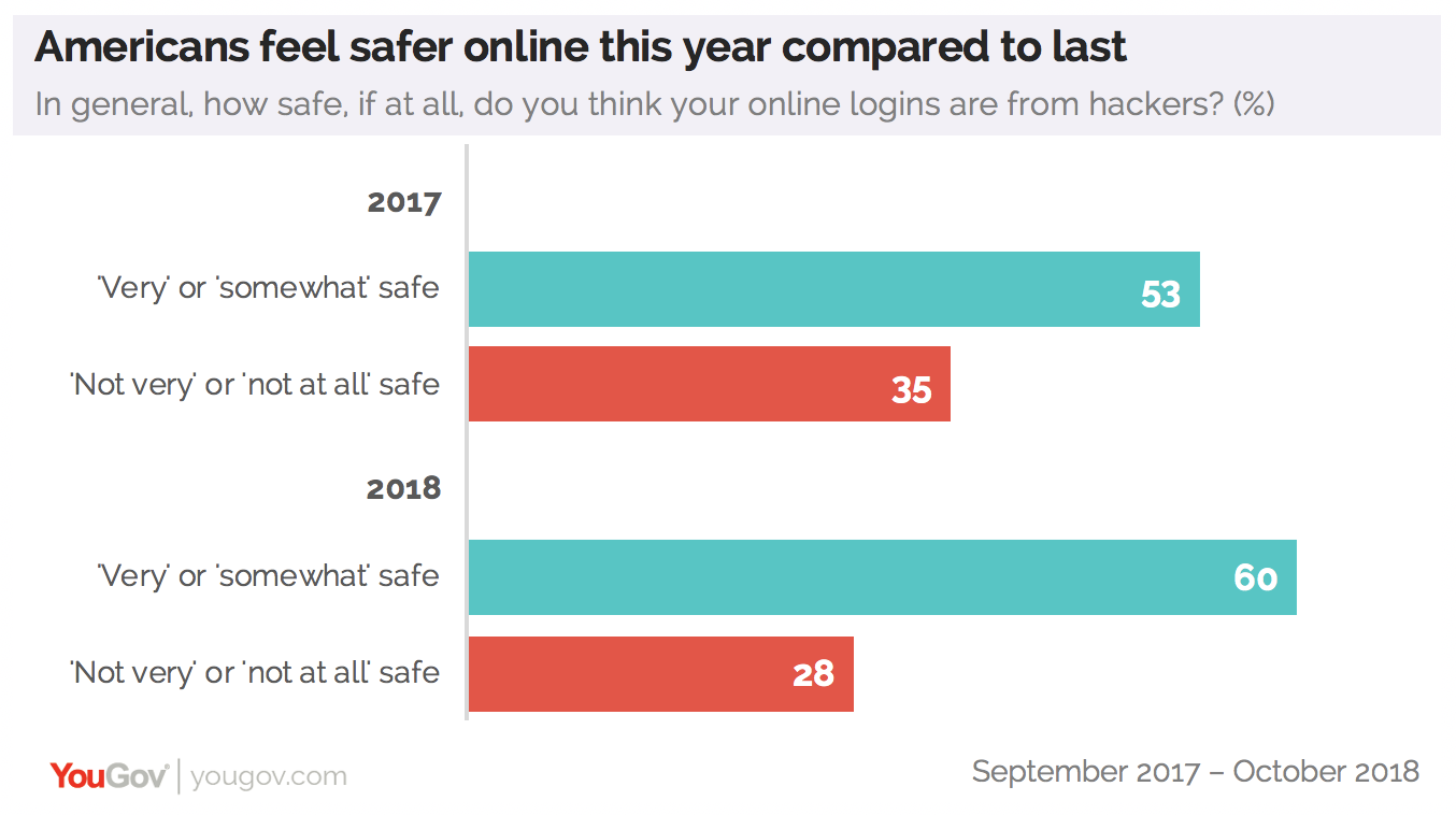 YouGov：2/5的千禧一代在全部网络账号中使用相同密码
