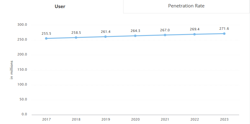 Statista:2018年全球电子商务市场收入5045.82亿美元