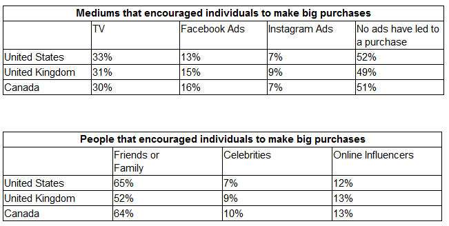 SurveyMonkey:信任影响9/10的北美和英国消费者的购买决策