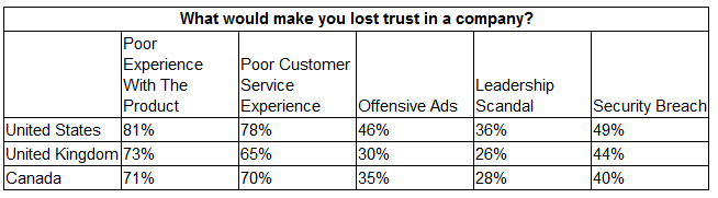 SurveyMonkey:信任影响9/10的北美和英国消费者的购买决策