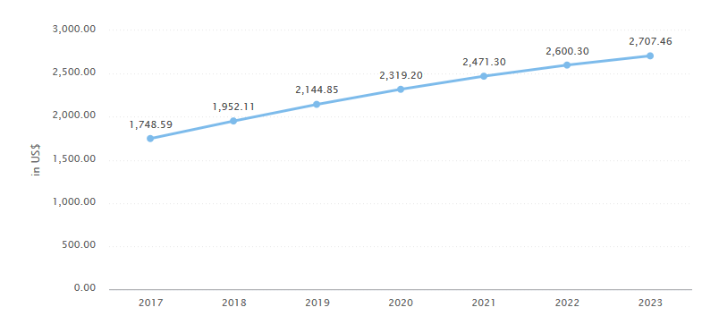 Statista:2018年全球电子商务市场收入5045.82亿美元