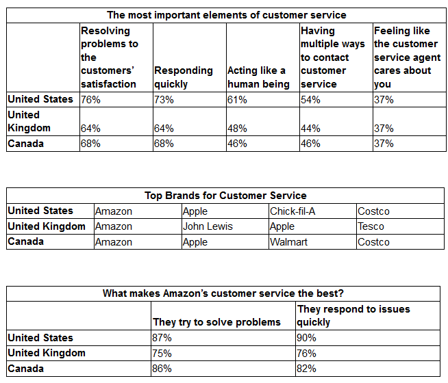 SurveyMonkey:信任影响9/10的北美和英国消费者的购买决策