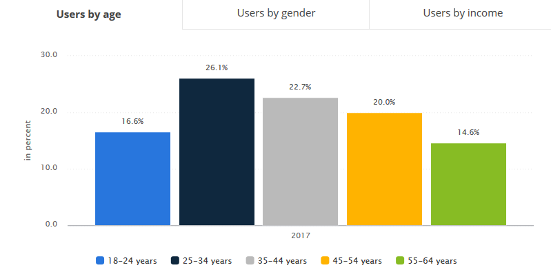 Statista:2018年全球电子商务市场收入5045.82亿美元