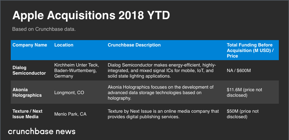 Crunchbase:2018年科技巨头并购交易汇总