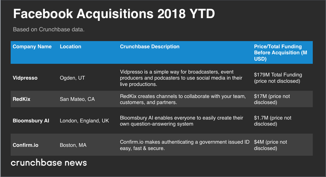 Crunchbase:2018年科技巨头并购交易汇总