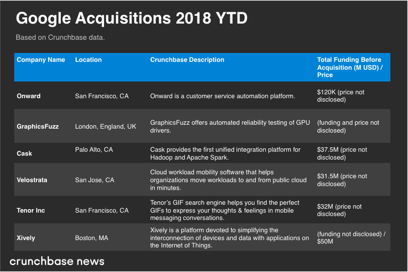 Crunchbase:2018年科技巨头并购交易汇总
