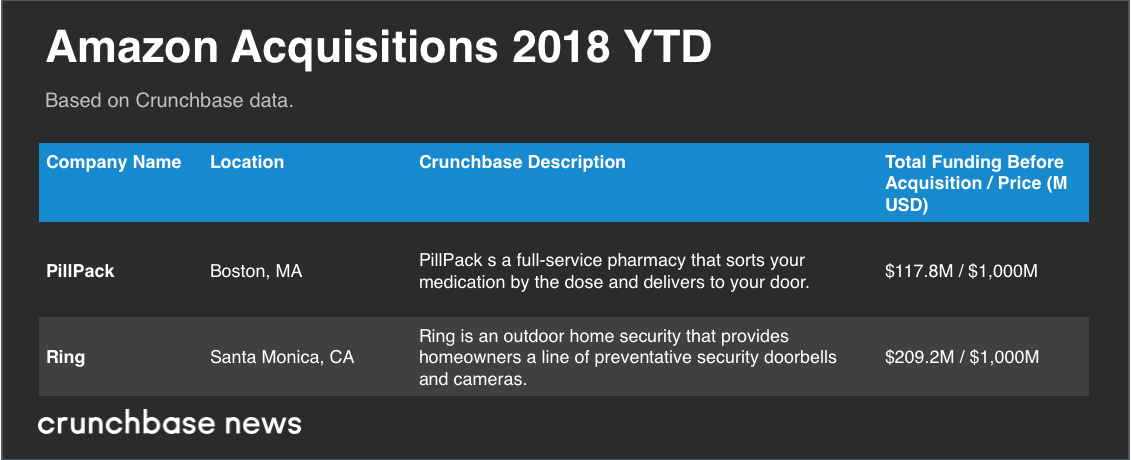 Crunchbase:2018年科技巨头并购交易汇总