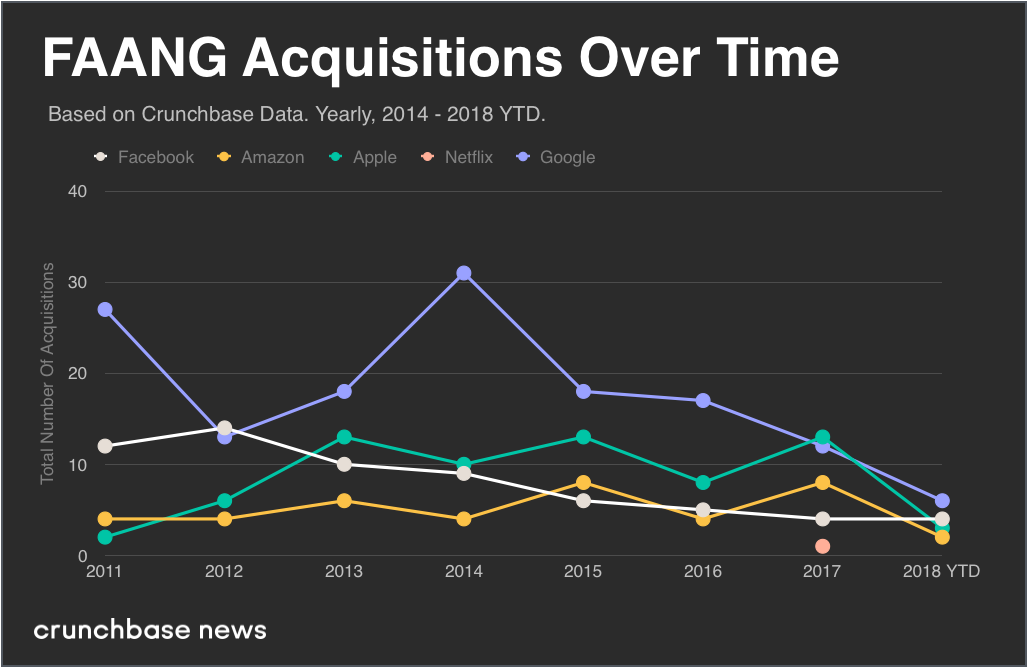 Crunchbase:2018年科技巨头并购交易汇总