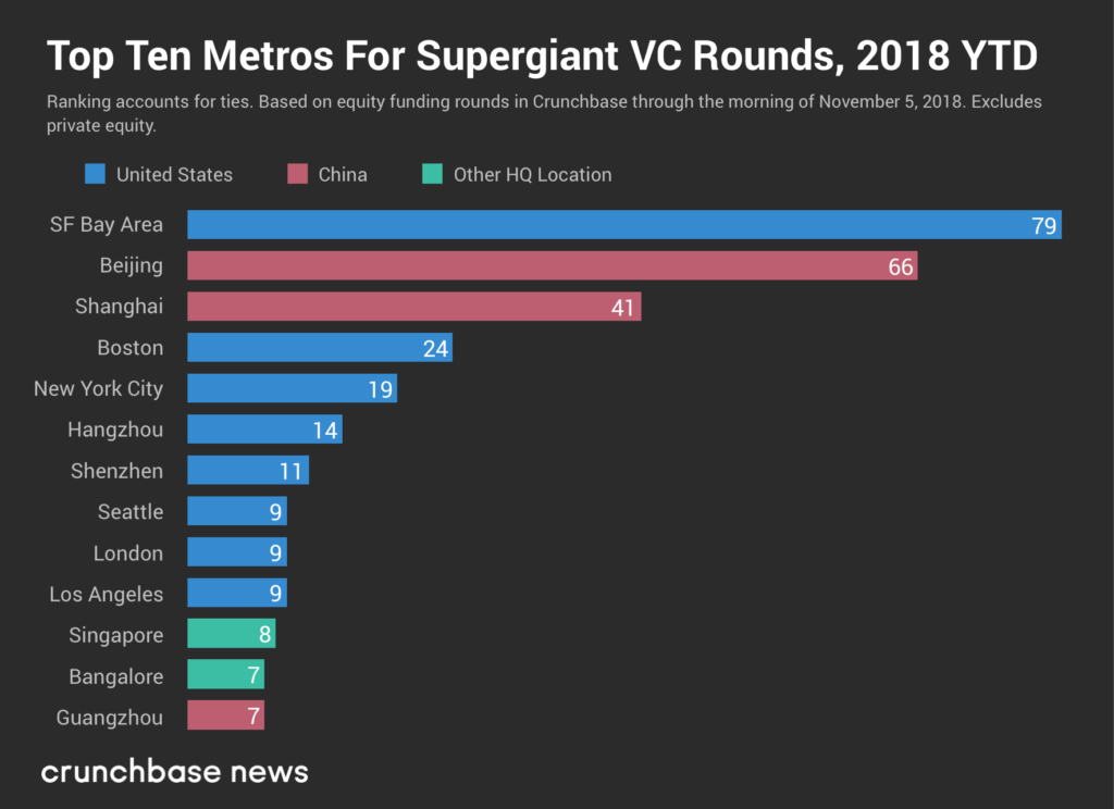 Crunchbase:2018年超级风险投资聚集的十大城市