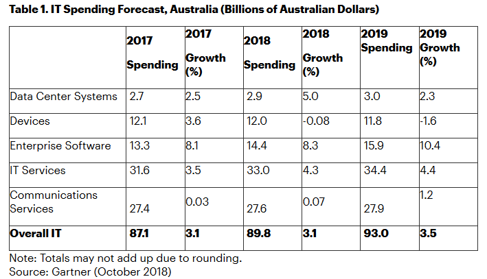 Gartner：2019年澳大利亚IT支出将增长3.5%