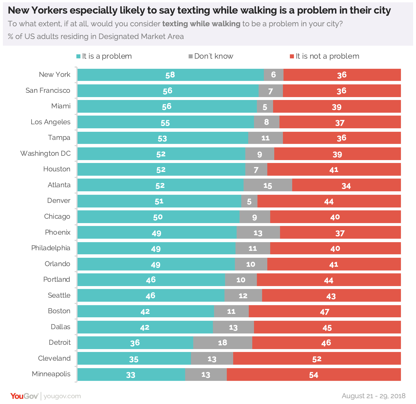YouGov：开车发短信在美国各大城市都被视为一个问题
