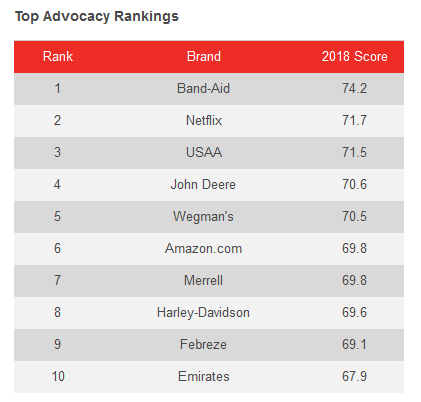 YouGov：2018年美国口碑排行榜