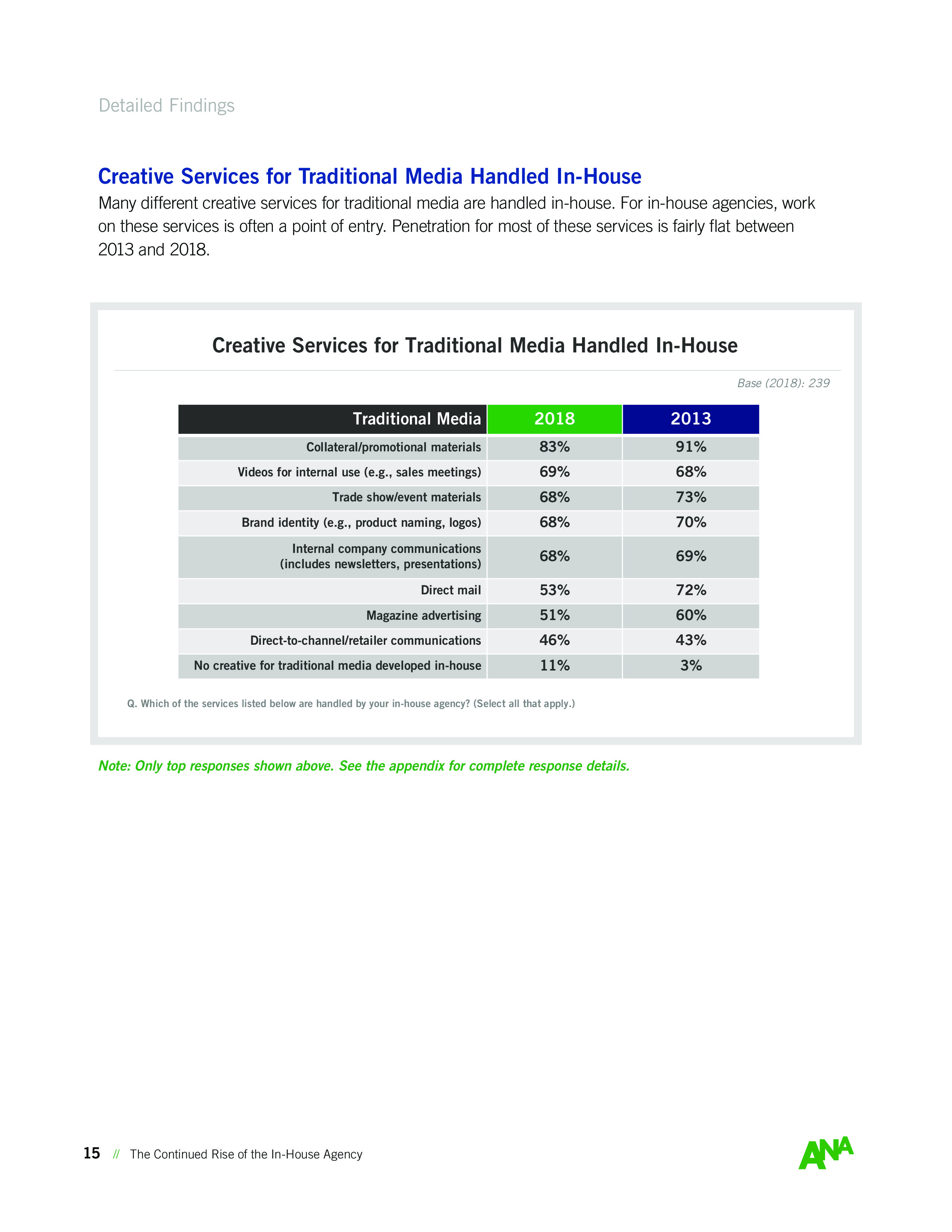 ANA:内部机构持续崛起
