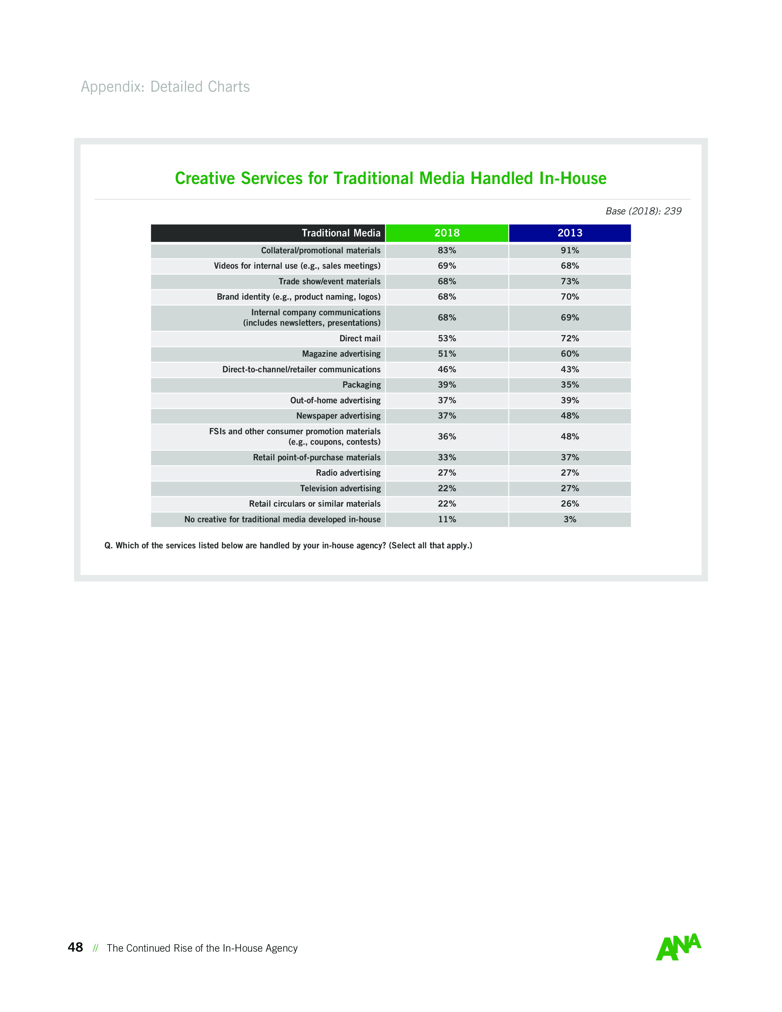 ANA:内部机构持续崛起