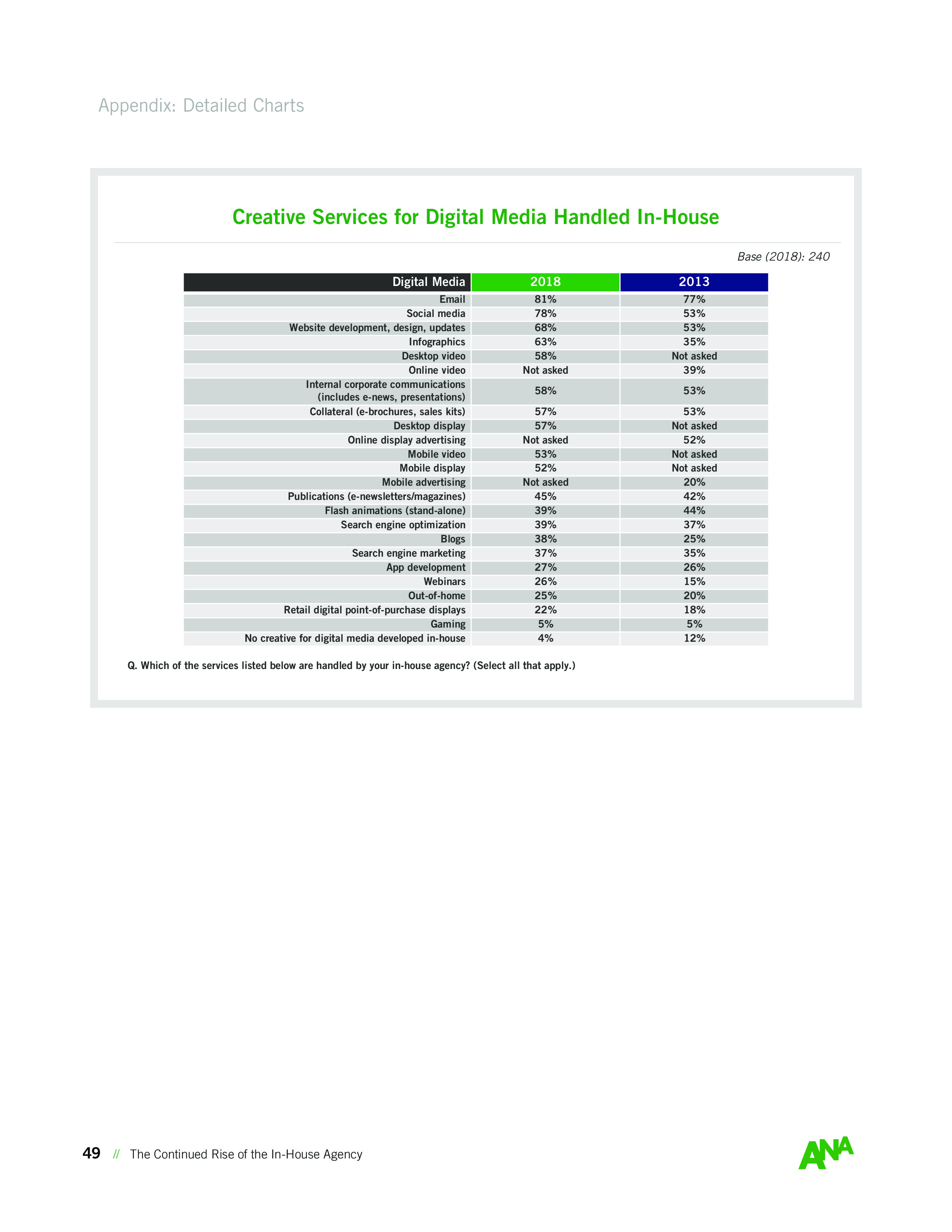 ANA:内部机构持续崛起
