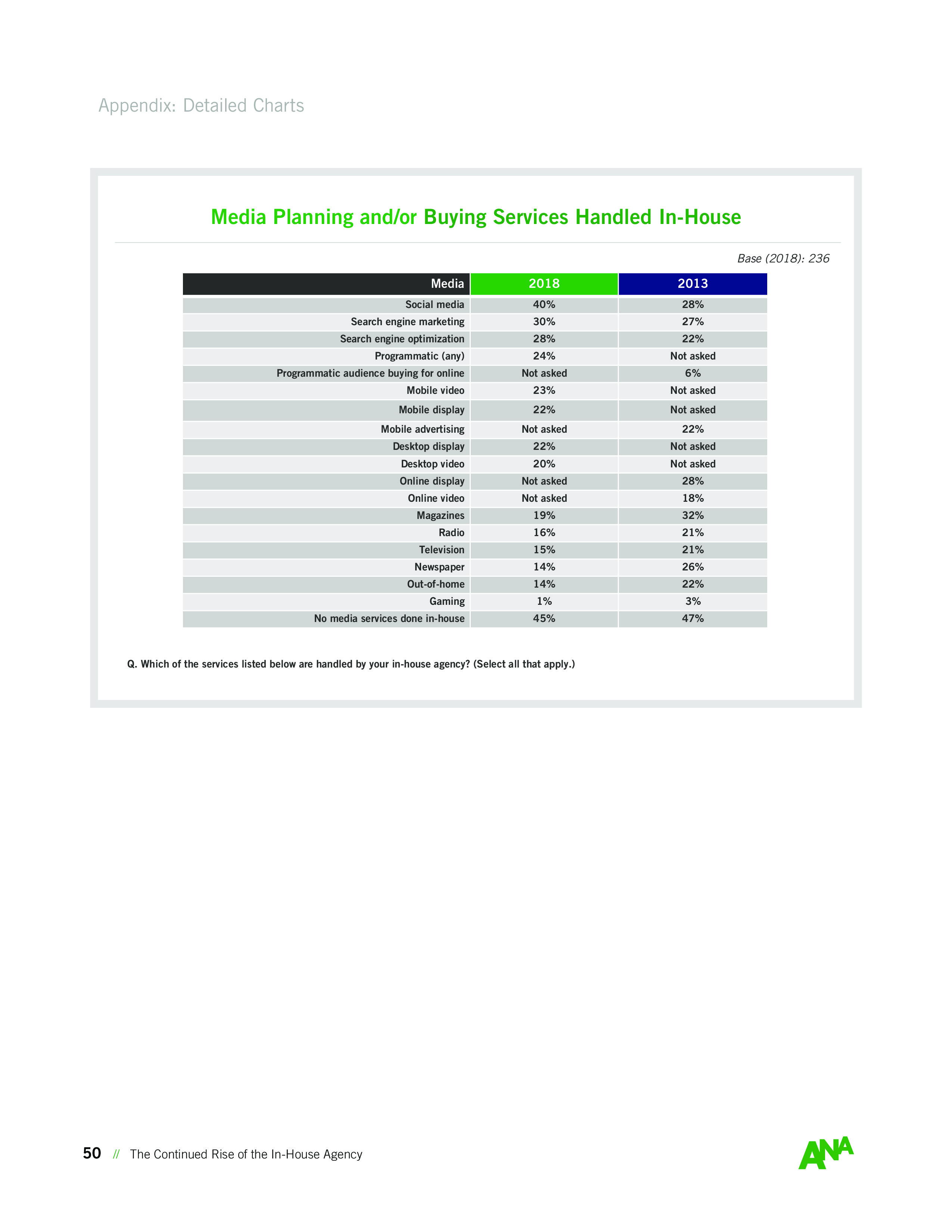 ANA:内部机构持续崛起