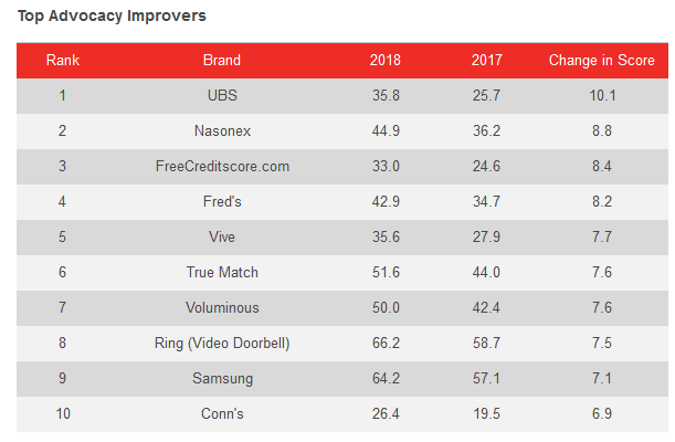 YouGov：2018年美国口碑排行榜
