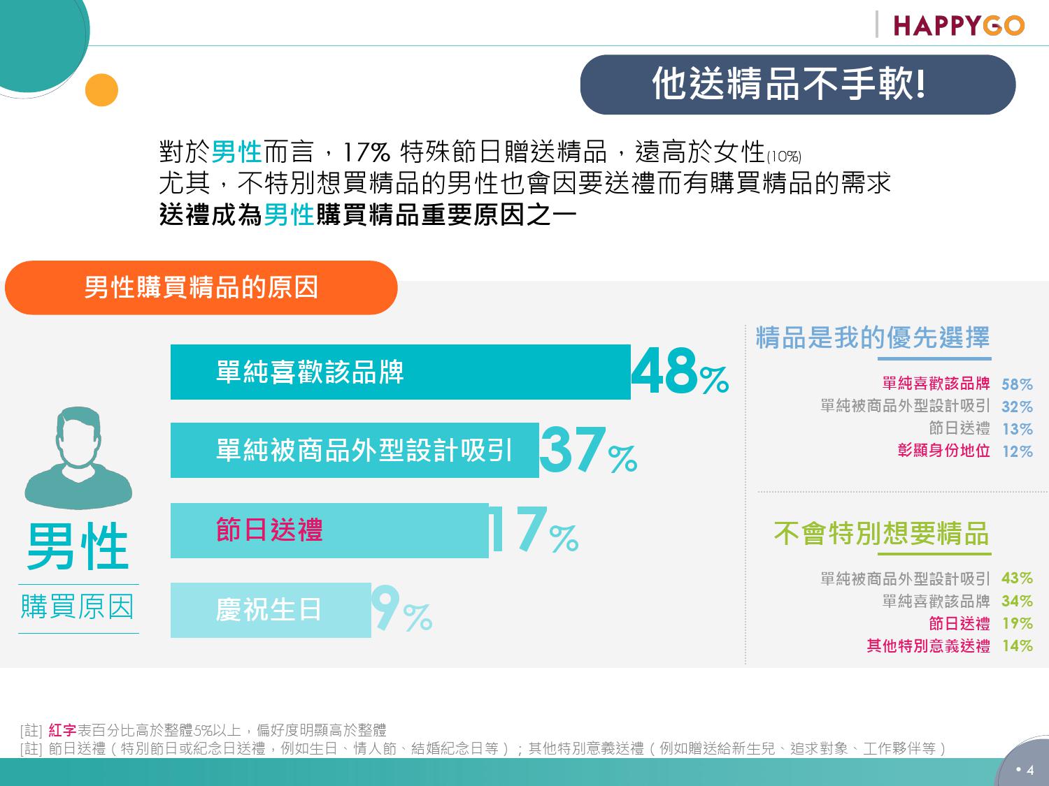 男女有別! 精品消费心理大剖析