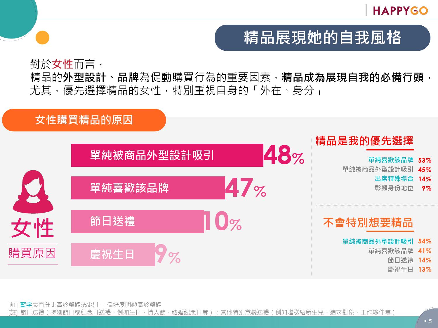 男女有別! 精品消费心理大剖析