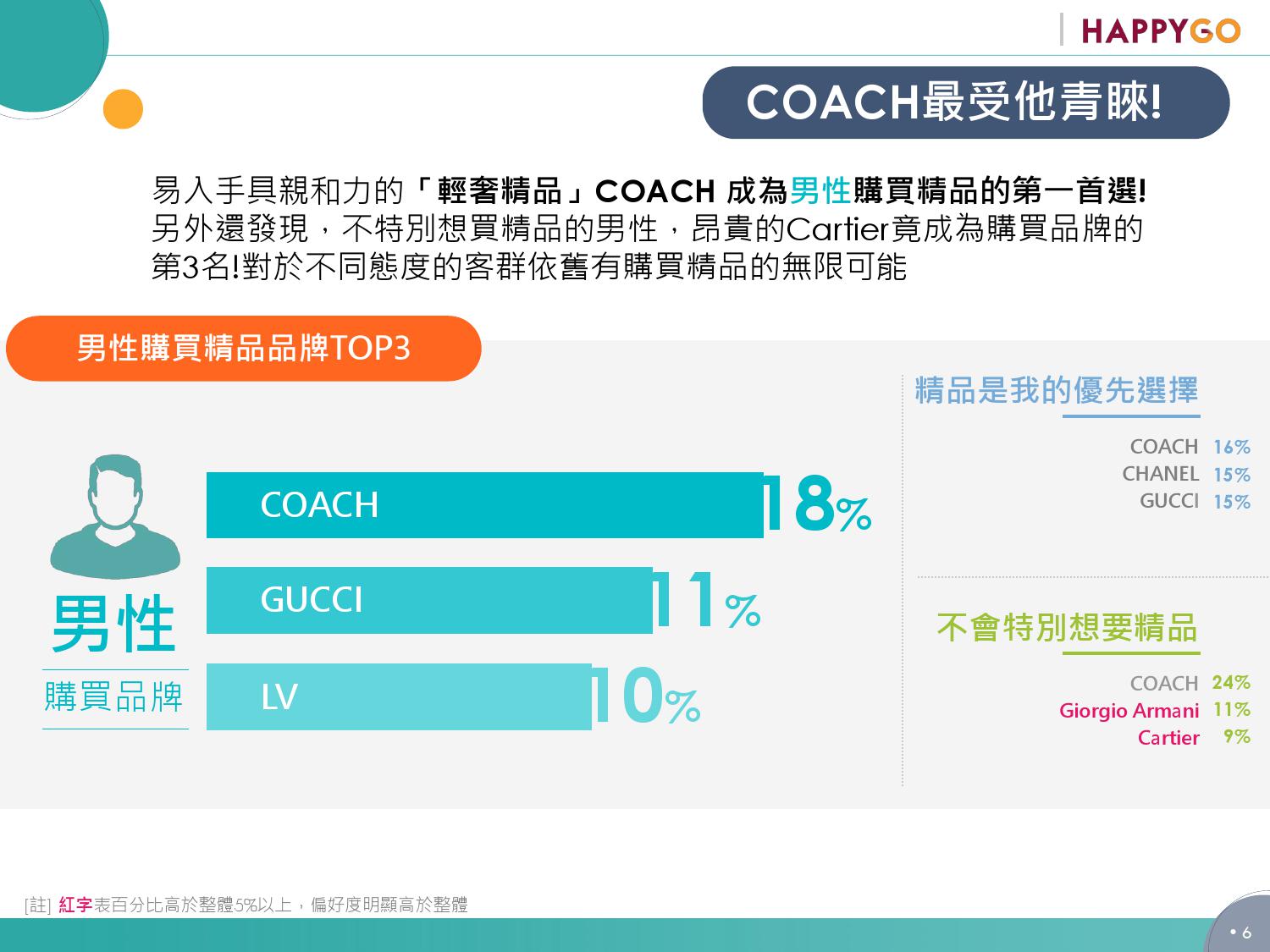 男女有別! 精品消费心理大剖析