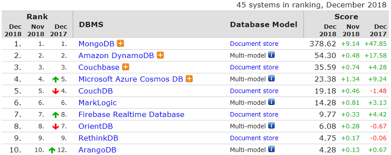 DB-Engines:2018年12月全球数据库榜单