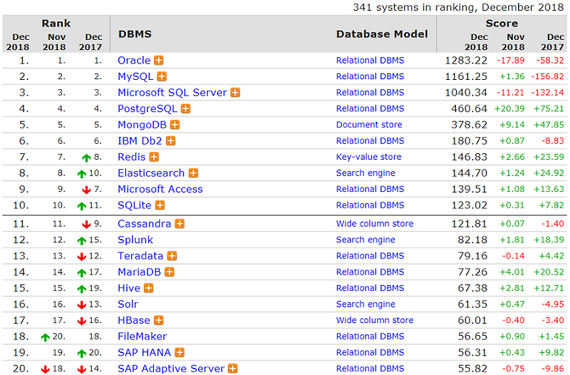 DB-Engines:2018年12月全球数据库榜单