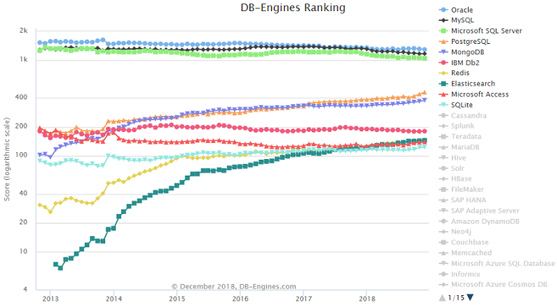 DB-Engines:2018年12月全球数据库榜单