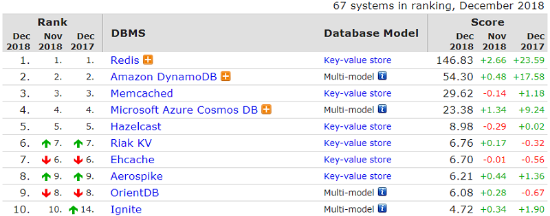 DB-Engines:2018年12月全球数据库榜单