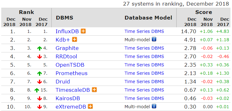 DB-Engines:2018年12月全球数据库榜单