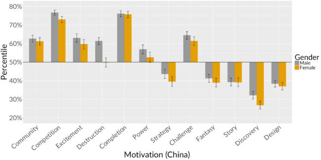 Quantic FoundryNiko Partners：研究发现中国玩家喜欢厮杀与收集