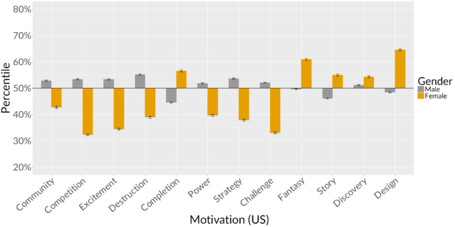 Quantic FoundryNiko Partners：研究发现中国玩家喜欢厮杀与收集