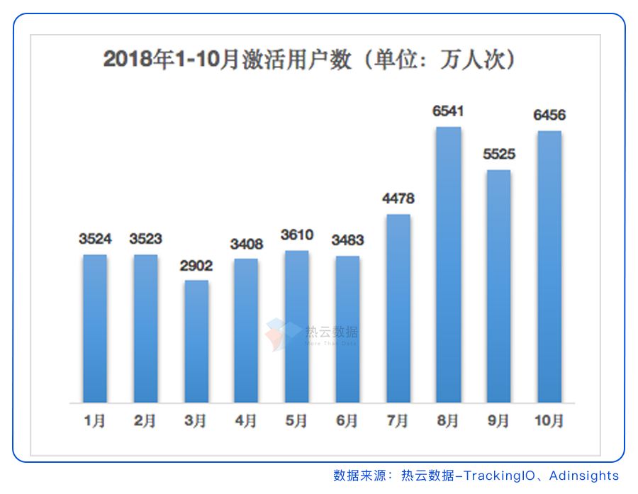 热云数据:2018年1-10月买量游戏报告