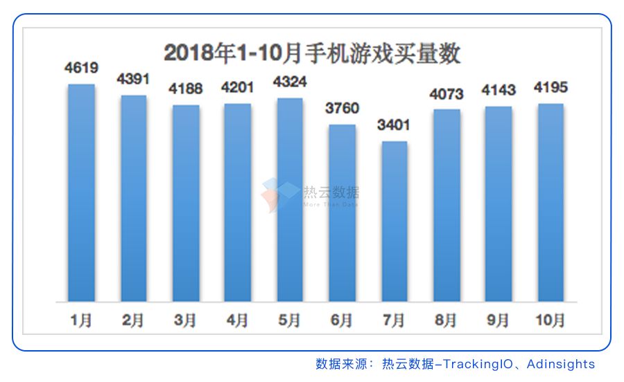 热云数据:2018年1-10月买量游戏报告