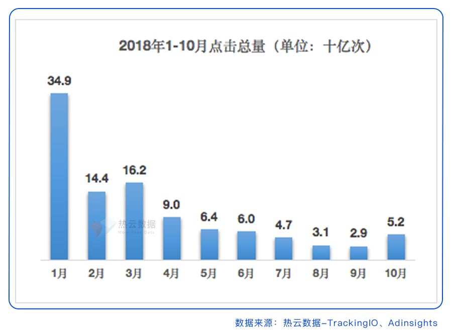 热云数据:2018年1-10月买量游戏报告