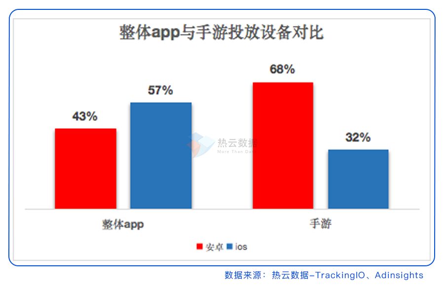 热云数据:2018年1-10月买量游戏报告