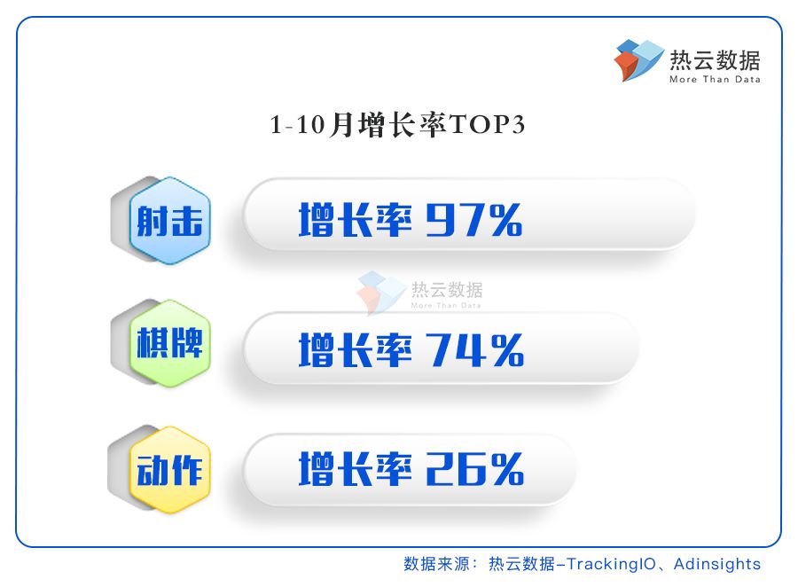 热云数据:2018年1-10月买量游戏报告