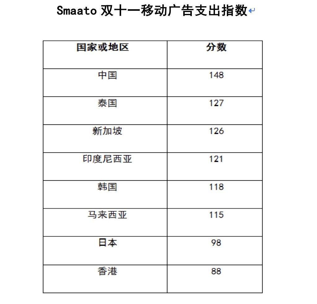 Smaato:2018年双十一中国移动广告支出增长48%