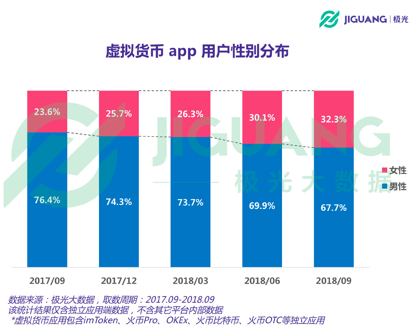 极光大数据:2018年虚拟货币App用户超750万