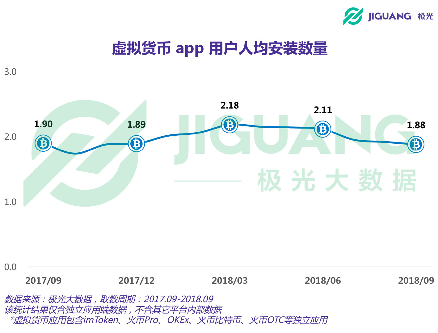 极光大数据:2018年虚拟货币App用户超750万